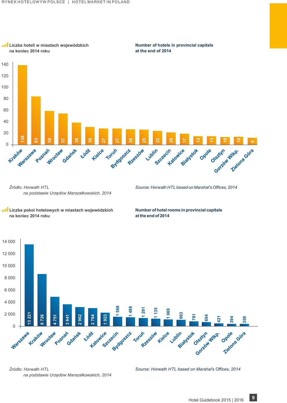 hotelowych w miastach wojewódzkich na koniec 2014 roku Number of hotel rooms in provincial capitals at the end of 2014 14 000 12 000 10 000 8 000 6 000 4 000 2 000 0 13 221 8 726 4 751 3