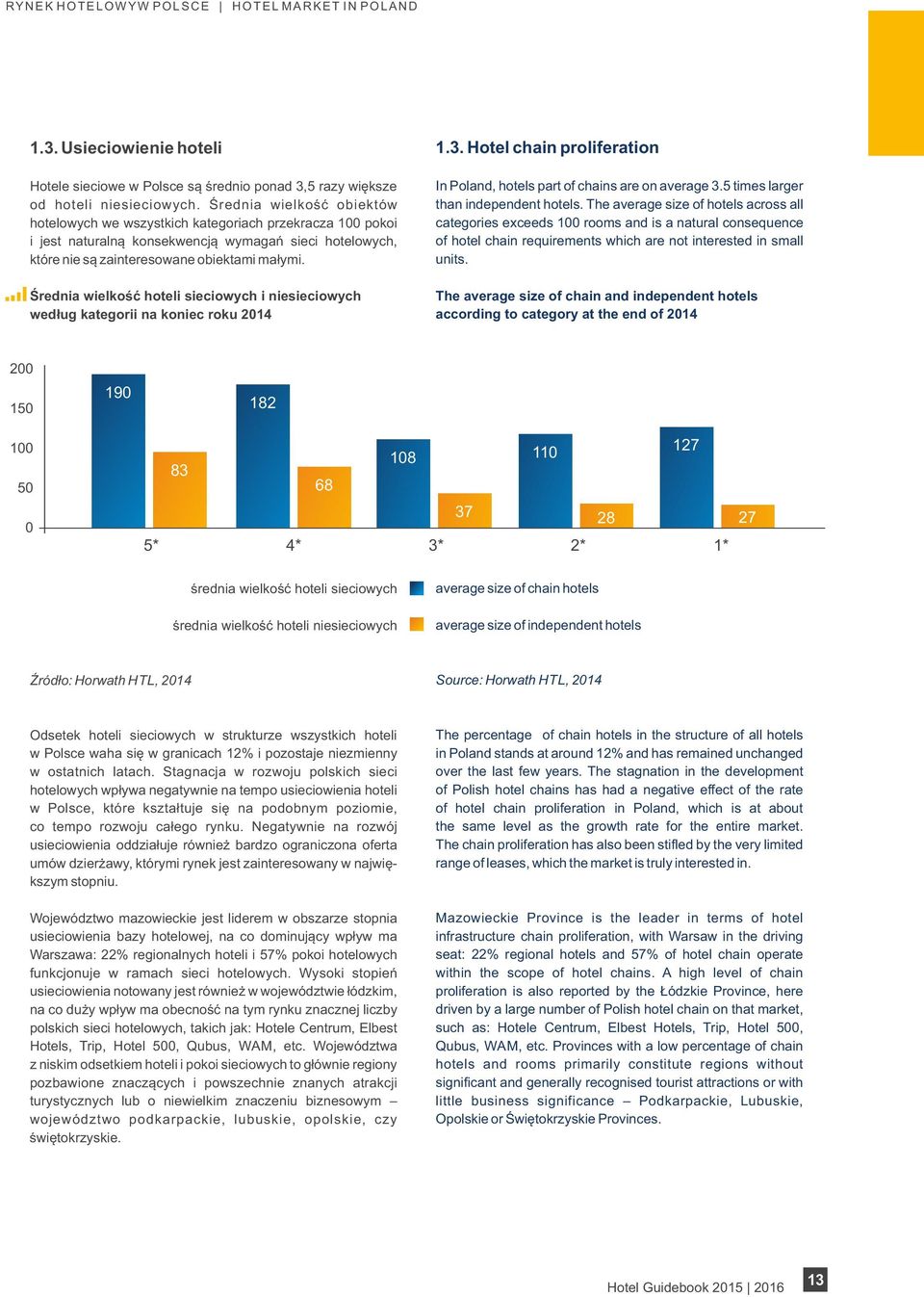 Średnia wielkość hoteli sieciowych i niesieciowych według kategorii na koniec roku 2014 1.3. Hotel chain proliferation In Poland, hotels part of chains are on average 3.