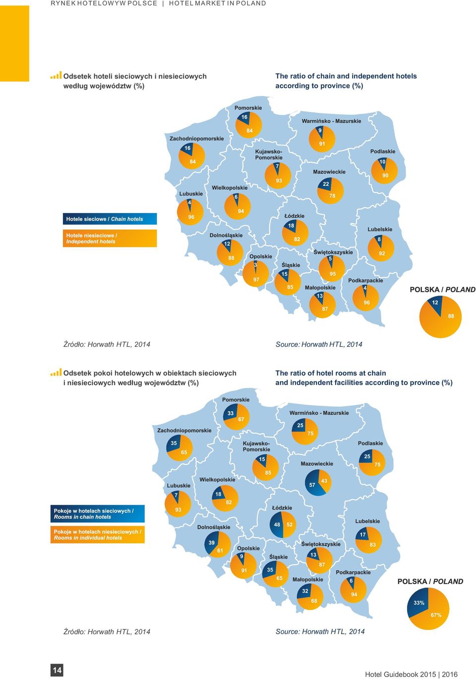 hotelowych w obiektach sieciowych i niesieciowych według województw (%) The ratio of hotel rooms at chain and independent facilities according to