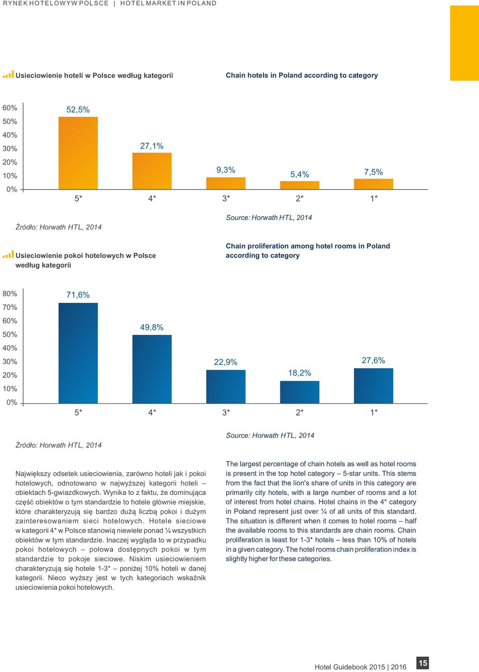 71,6% 60% 50% 49,8% 40% 30% 20% 22,9% 18,2% 27,6% 10% 0% 5* 4* 3* 2* 1* Źródło: Horwath HTL, 2014 Największy odsetek usieciowienia, zarówno hoteli jak i pokoi hotelowych, odnotowano w najwyższej