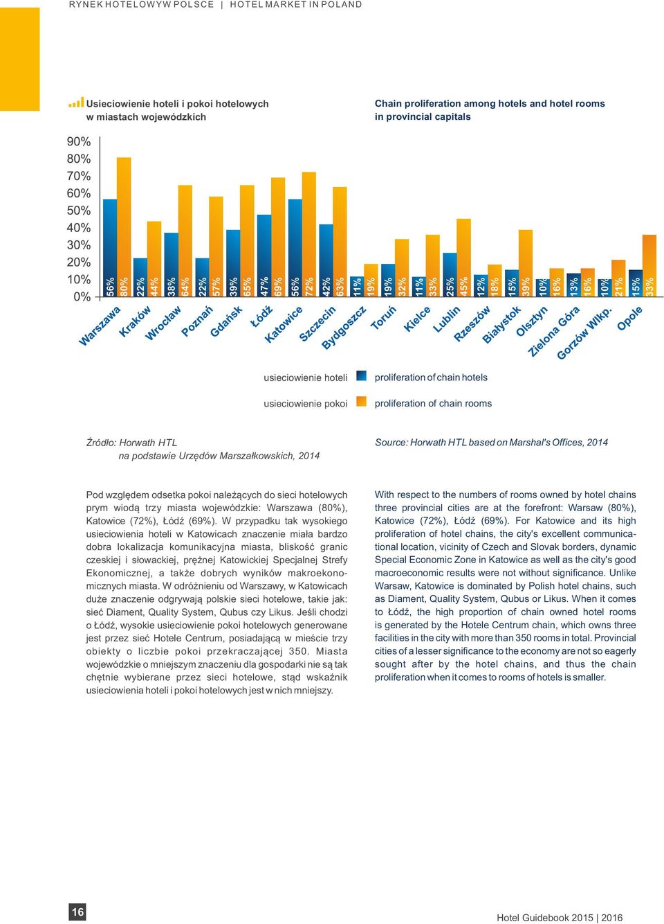 proliferation of chain rooms Źródło: Horwath HTL na podstawie Urzędów Marszałkowskich, 2014 Source: Horwath HTL based on Marshal's Offices, 2014 Pod względem odsetka pokoi należących do sieci