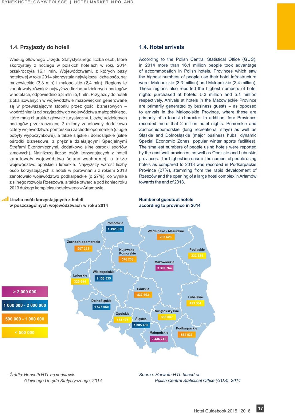 Województwami, z których bazy hotelowej w roku 2014 skorzystała największa liczba osób, są: mazowieckie (3,3 mln) i małopolskie (2,4 mln).