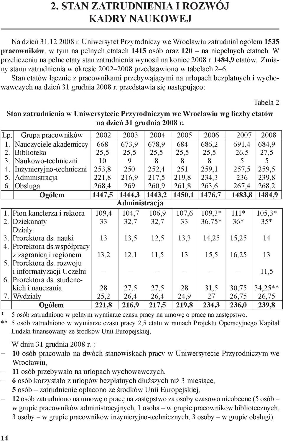 W przeliczeniu na pełne etaty stan zatrudnienia wynosił na koniec 2008 r. 1484,9 etatów. Zmiany stanu zatrudnienia w okresie 2002 2008 przedstawiono w tabelach 2 6.