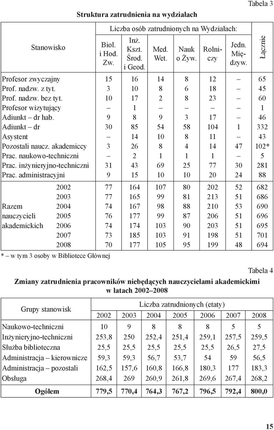 15 3 10 9 30 3 31 9 77 77 74 76 74 73 70 * w tym 3 osoby w Bibliotece Głównej Liczba osób zatrudnionych na Wydziałach: Inż. Kszt. Środ. i Geod.