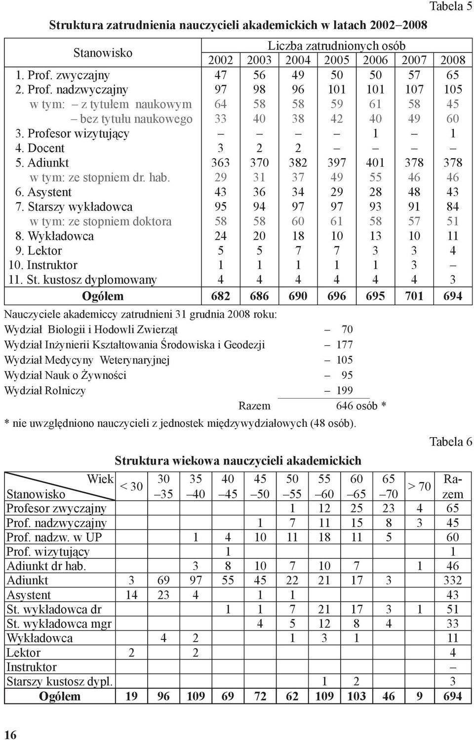 rszy wykładowca w tym: ze stopniem doktora 8. Wykładowca 9. Lektor 10. Instruktor 11. St.