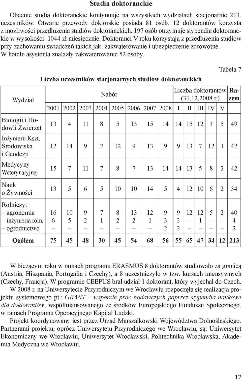 Doktoranci V roku korzystają z przedłużenia studiów przy zachowaniu świadczeń takich jak: zakwaterowanie i ubezpieczenie zdrowotne. W hotelu asystenta znalazły zakwaterowanie 52 osoby.