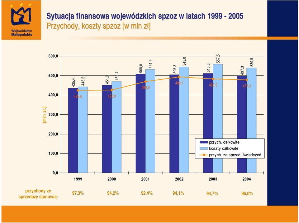 400,0 423,6 425,0 [m ln zł.] 300,0 200,0 00,0 przych. całkowite koszty całkowite przych. ze sprzed.