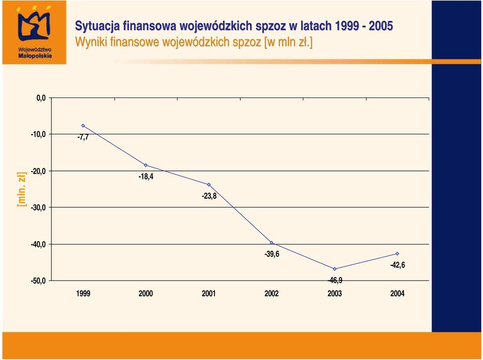 mln zł.] 0,0-0,0-7,7 [mln.