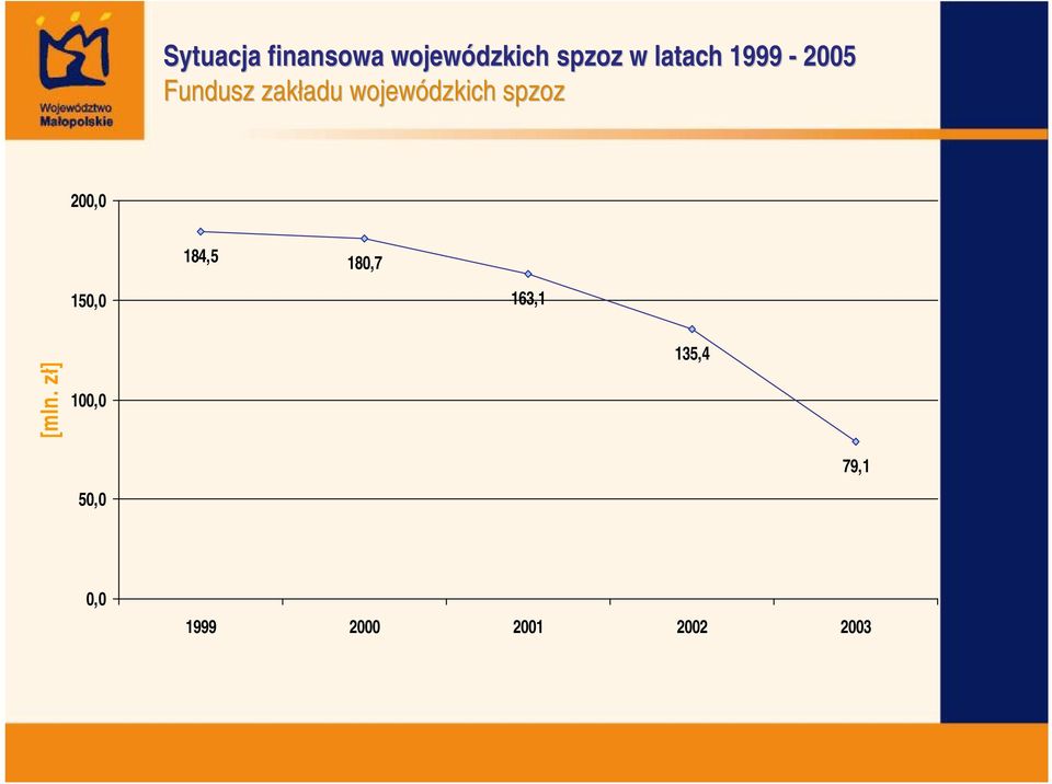 wojewódzkich spzoz 200,0 84,5 80,7 50,0