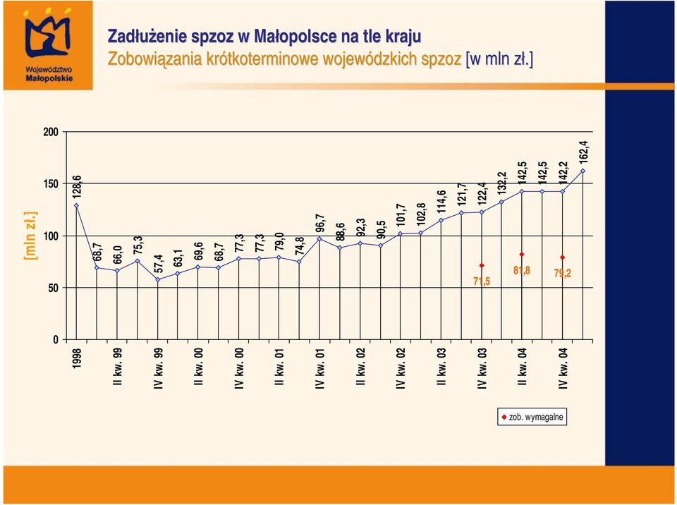 02,8 4,6 2,7 22,4 32,2 7,5 42,5 42,5 42,2 62,4 8,8 79,2 0 998 II kw. 99 IV kw. 99 II kw. 00 IV kw.