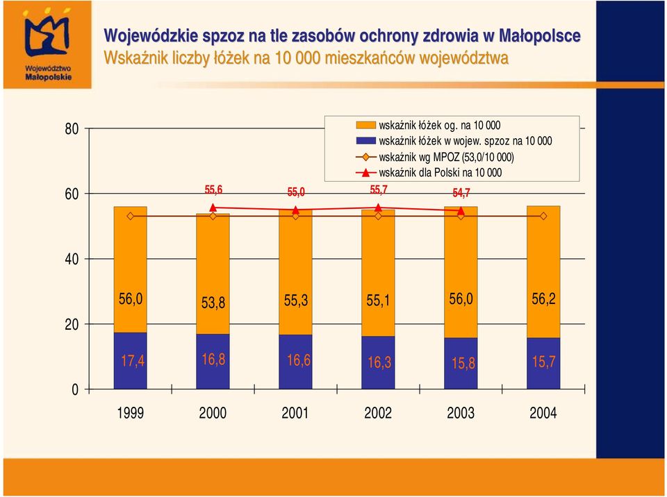 spzoz na 0 000 wskaźnik wg MPOZ (53,0/0 000) wskaźnik dla Polski na 0 000 55,6 55,0 55,7