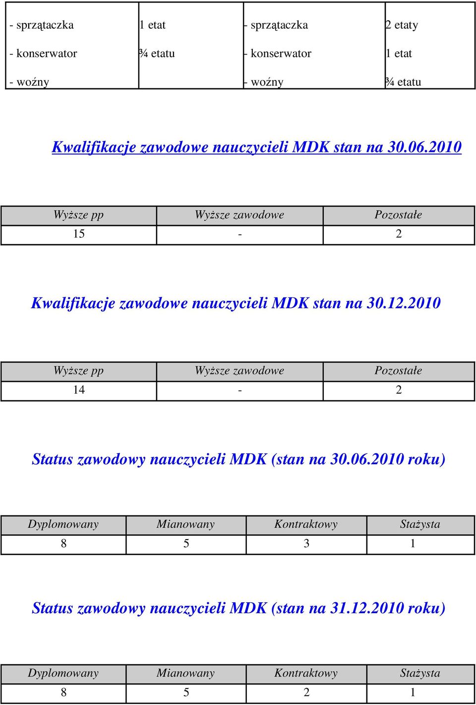 2010 WyŜsze pp WyŜsze zawodowe Pozostałe 15-2 Kwalifikacje zawodowe nauczycieli MDK stan na 30.12.