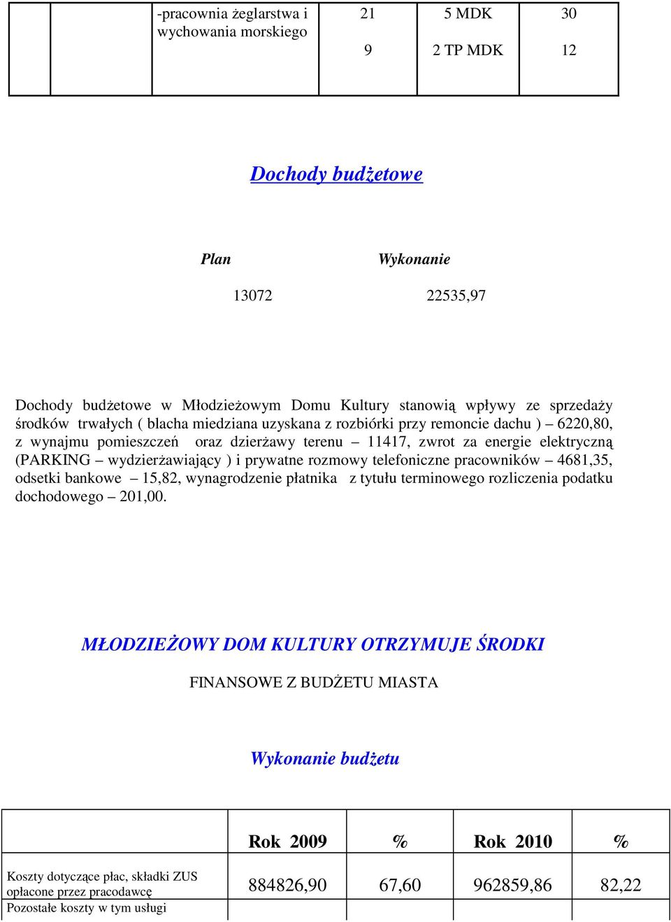 ) i prywatne rozmowy telefoniczne pracowników 4681,35, odsetki bankowe 15,82, wynagrodzenie płatnika z tytułu terminowego rozliczenia podatku dochodowego 201,00.