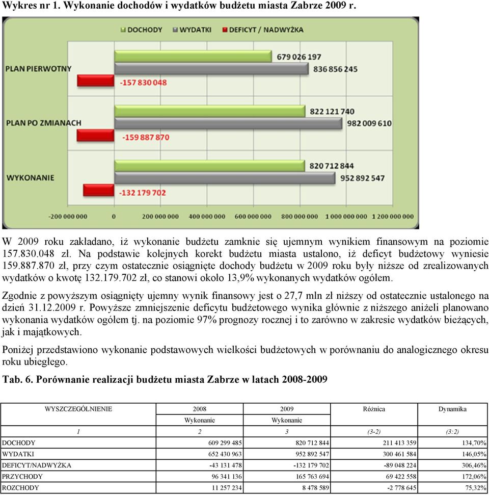 87 zł, przy czym ostatecznie osiągnięte dochody budżetu w 29 roku były niższe od zrealizowanych wydatków o kwotę 132.179.72 zł, co stanowi około 13,9% wykonanych wydatków ogółem.