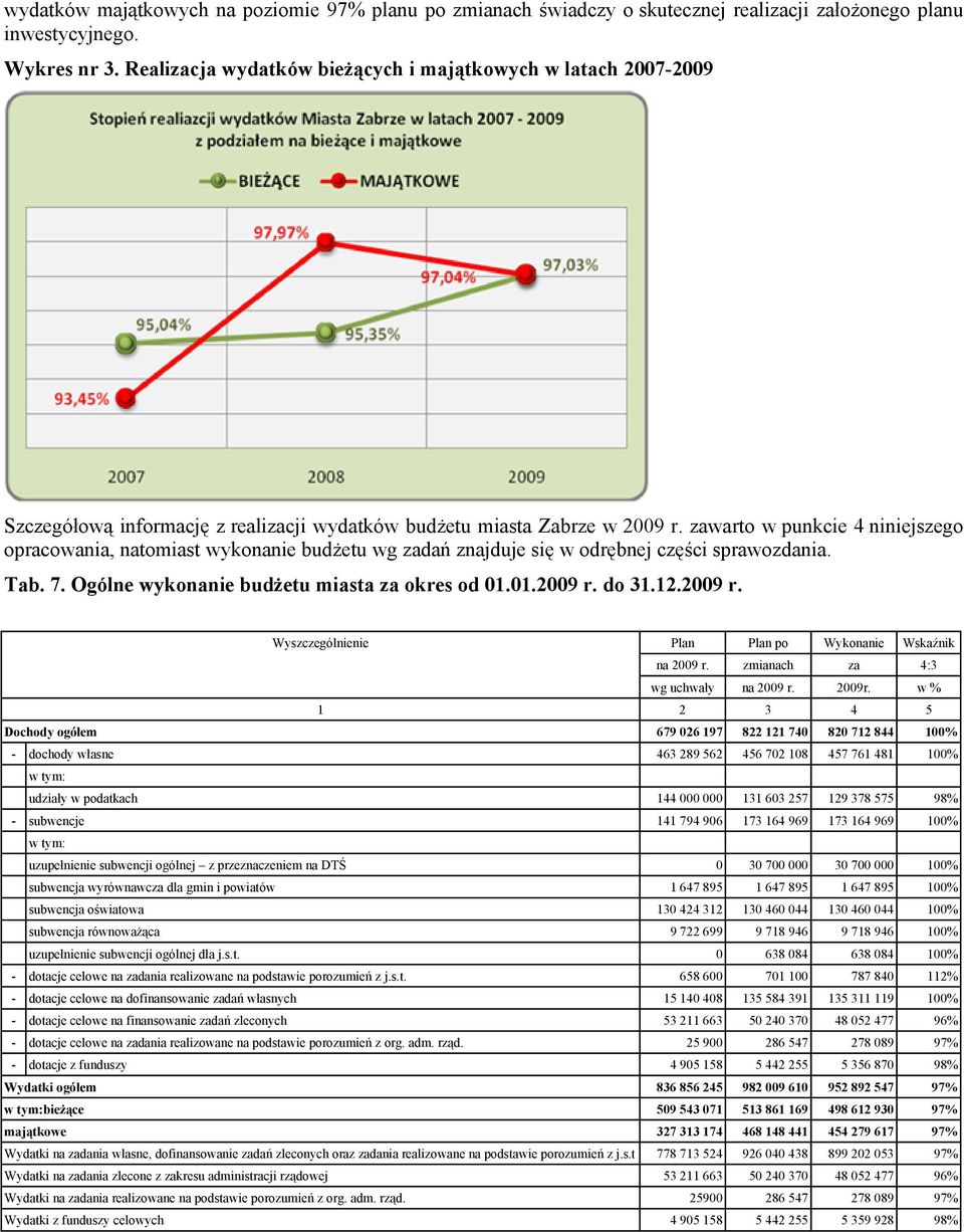 zawarto w punkcie 4 niniejszego opracowania, natomiast wykonanie budżetu wg zadań znajduje się w odrębnej części sprawozdania. Tab. 7. Ogólne wykonanie budżetu miasta za okres od 1.1.29 r. do 31.12.