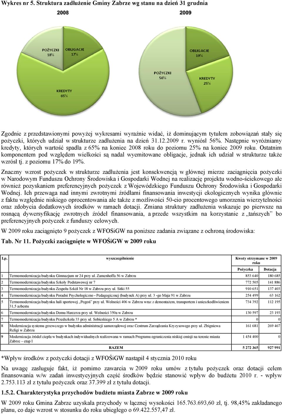 strukturze zadłużenia na dzień 31.12.29 r. wyniósł 56%. Następnie wyróżniamy kredyty, których wartość spadła z 65% na koniec 28 roku do ziomu 25% na koniec 29 roku.