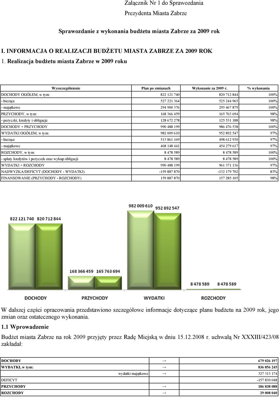 % wykonania DOCHODY OGÓŁEM, w tym: 822 121 74 82 712 844 1% bieżące 527 221 364 525 244 965 1% majątkowe 294 9 376 295 467 879 1% PRZYCHODY, w tym: 168 366 459 165 763 694 98% życzki, kredyty i