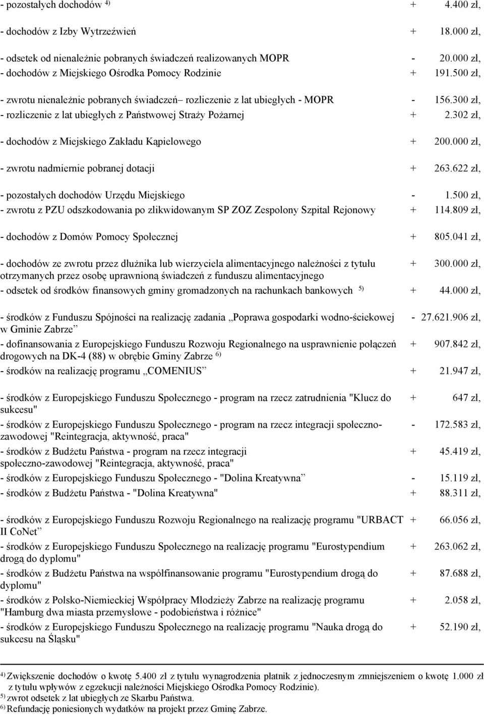 zł, zwrotu nadmiernie branej dotacji + 263.622 zł, zostałych dochodów Urzędu Miejskiego zwrotu z PZU odszkodowania zlikwidowanym SP ZOZ Zeslony Szpital Rejonowy + 1.5 zł, 114.