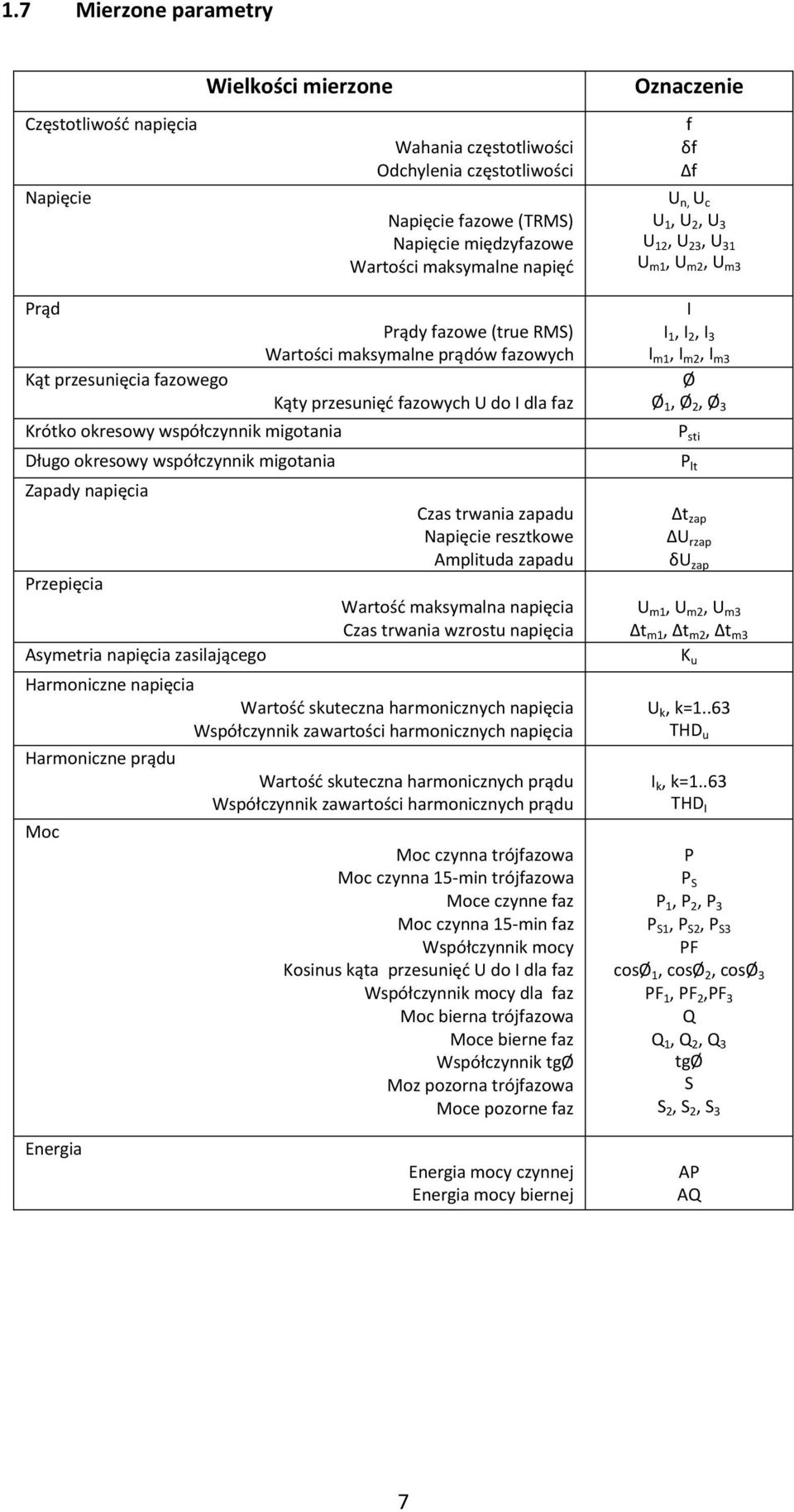 Przepięcia Asymetria napięcia zasilającego Prądy fazowe (true RMS) Wartości maksymalne prądów fazowych Kąty przesunięd fazowych U do I dla faz Czas trwania zapadu Napięcie resztkowe Amplituda zapadu