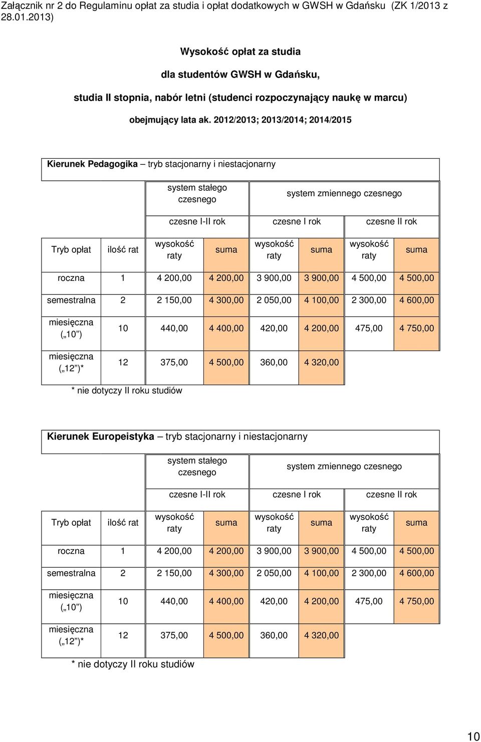 202/203; 203/204; 204/205 Kierunek Pedagogika tryb stacjonarny i niestacjonarny czesne I-II rok czesne I rok czesne II rok ilość rat roczna 4 200,00 4 200,00 3 900,00 3 900,00 4 500,00 4 500,00