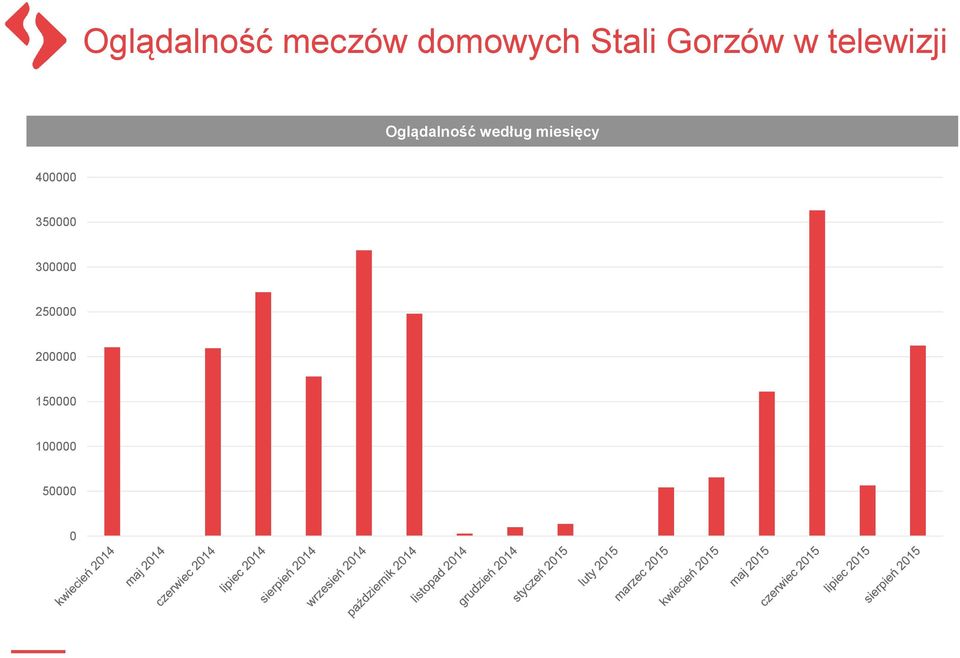 według miesięcy 400000 350000