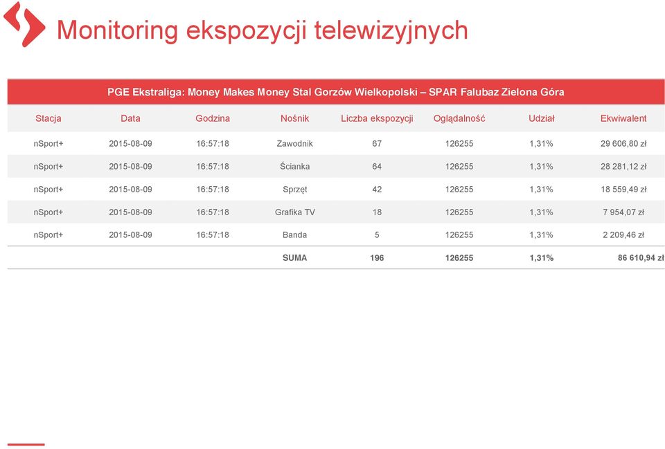 2015-08-09 16:57:18 Ścianka 64 126255 1,31% 28 281,12 zł nsport+ 2015-08-09 16:57:18 Sprzęt 42 126255 1,31% 18 559,49 zł nsport+