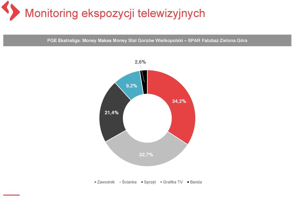 Wielkopolski SPAR Falubaz Zielona Góra 2,6%