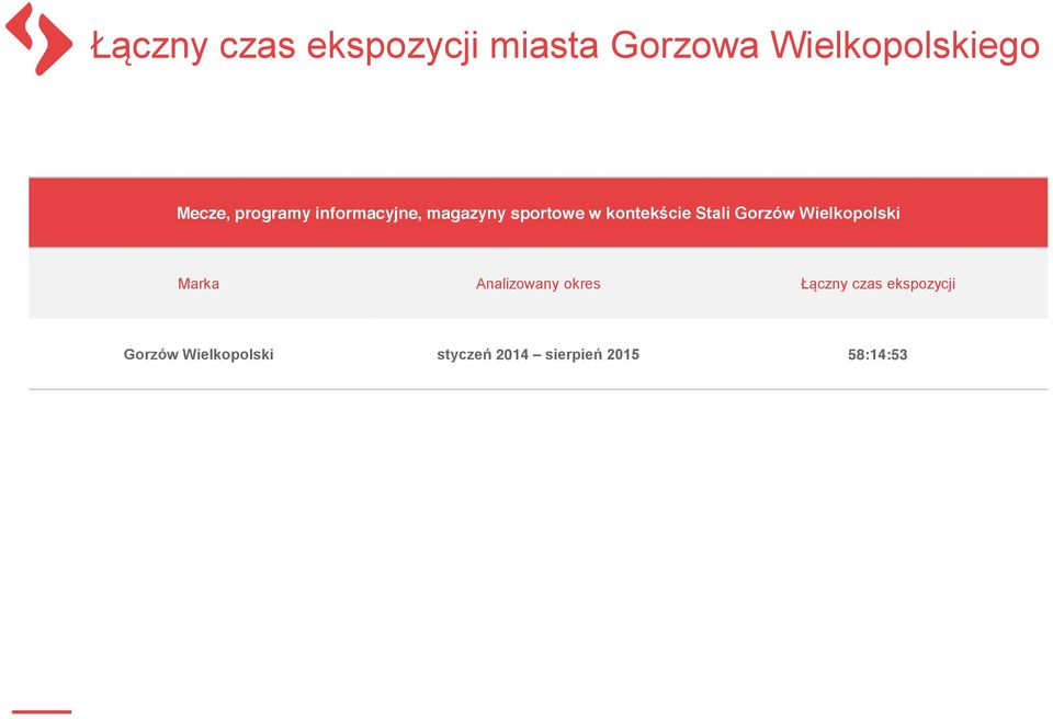 Gorzów Wielkopolski Marka Analizowany okres Łączny czas