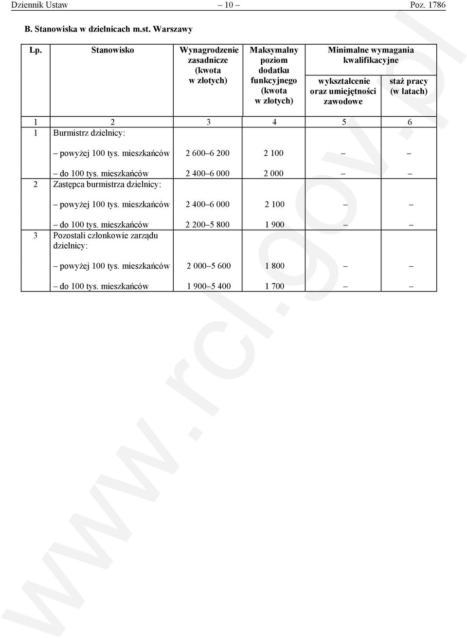 oraz umiejętności zawodowe staż pracy (w latach) 6 1 Burmistrz dzielnicy: powyżej 100 tys. mieszkańców 2 600 6 200 2 100 do 100 tys.