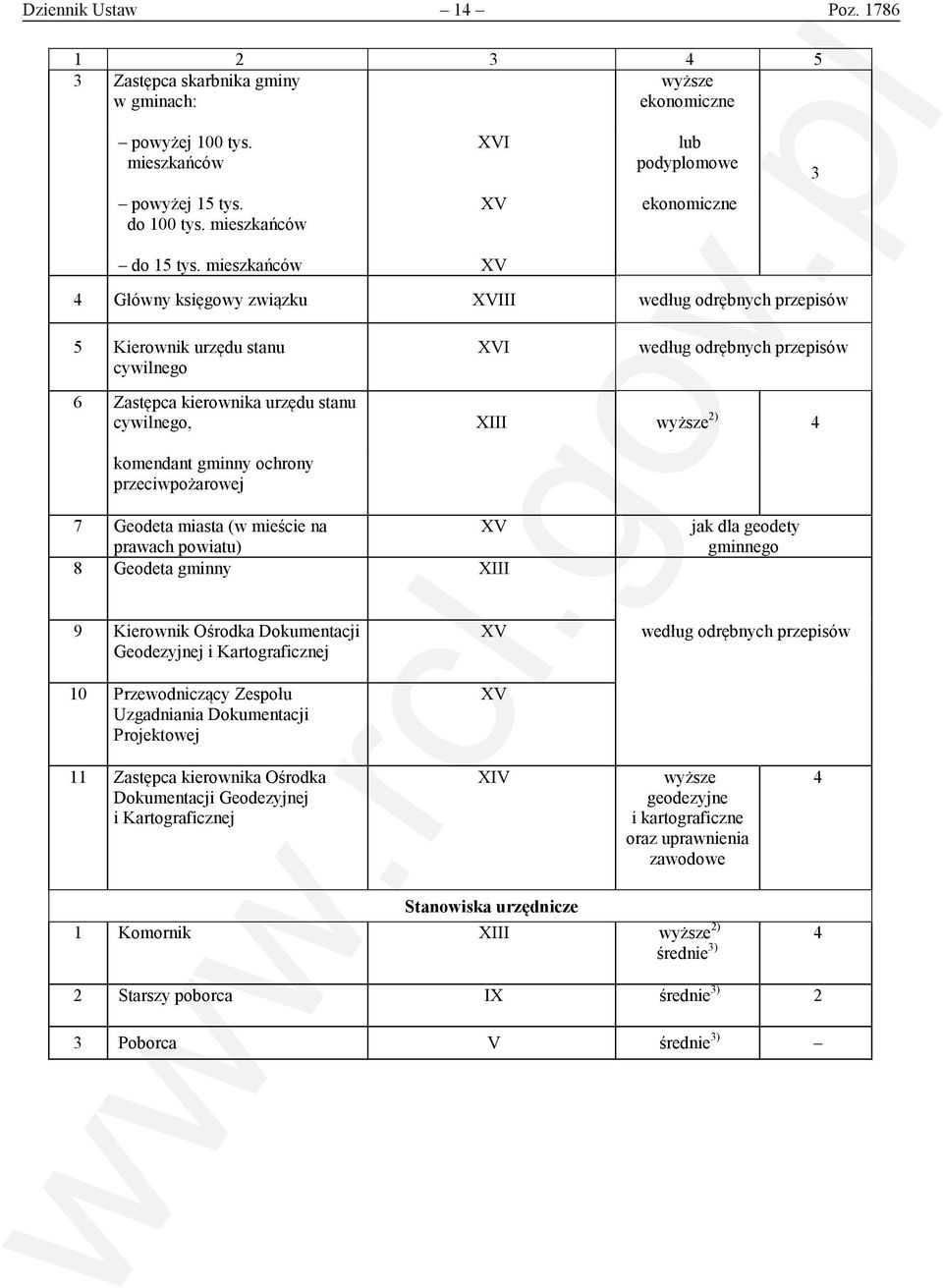 mieszkańców XV 4 Główny księgowy związku XVIII 5 Kierownik urzędu stanu cywilnego XVI 6 Zastępca kierownika urzędu stanu cywilnego, XIII wyższe 2) 4 komendant gminny ochrony przeciwpożarowej 7