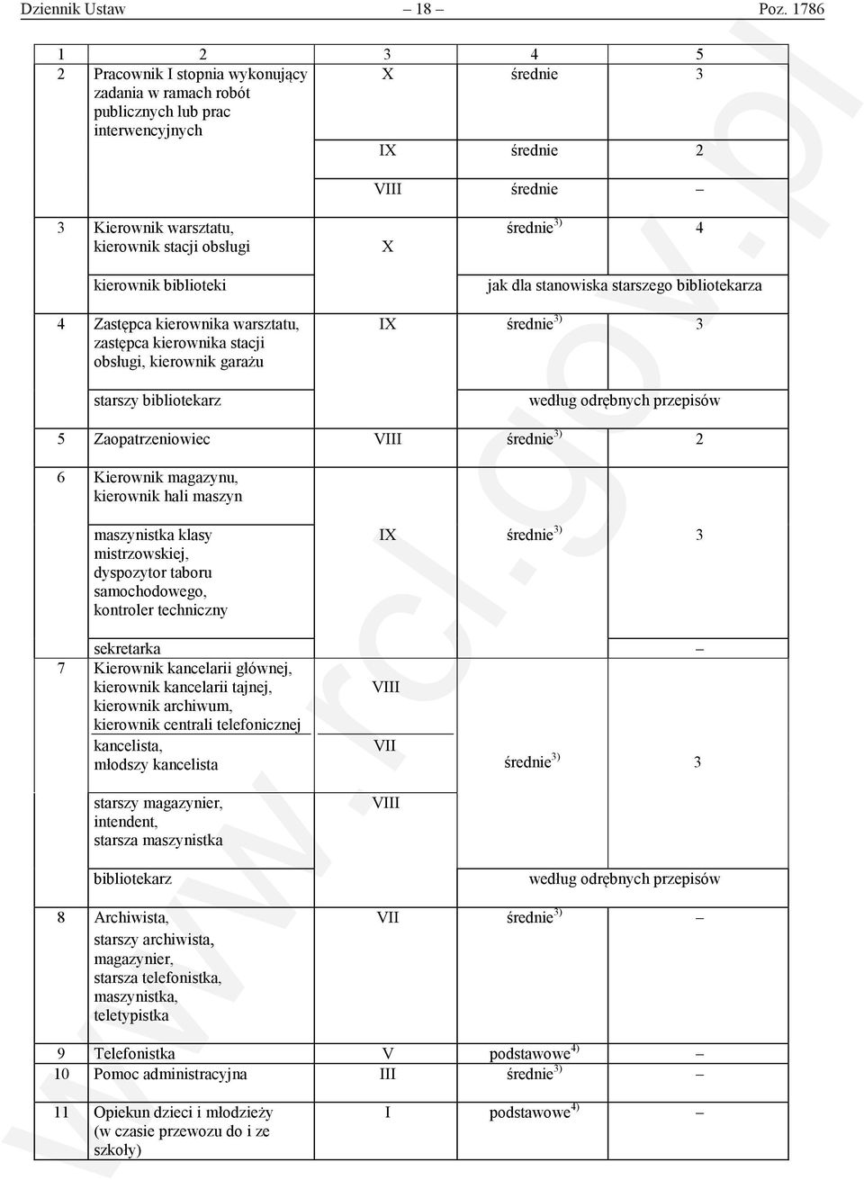 biblioteki X średnie 3) 4 jak dla stanowiska starszego bibliotekarza 4 Zastępca kierownika warsztatu, zastępca kierownika stacji obsługi, kierownik garażu starszy bibliotekarz IX średnie 3) 3 5