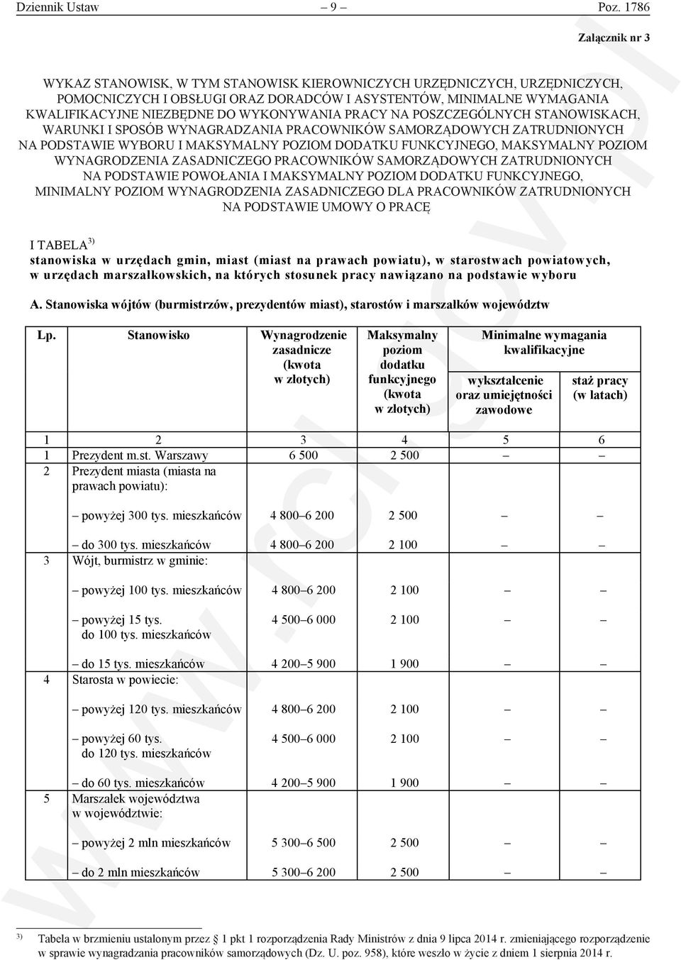 WYKAZ STANOWISK, NIEZBĘDNE W TYM DO WYKONYWANIA STANOWISK KIEROWNICZYCH PRACY NA URZĘDNICZYCH, POSZCZEGÓLNYCH URZĘDNICZYCH, STANOWISKACH, POMOCNICZYCH I OBSŁUGI ORAZ DORADCÓW I ASYSTENTÓW, MINIMALNE