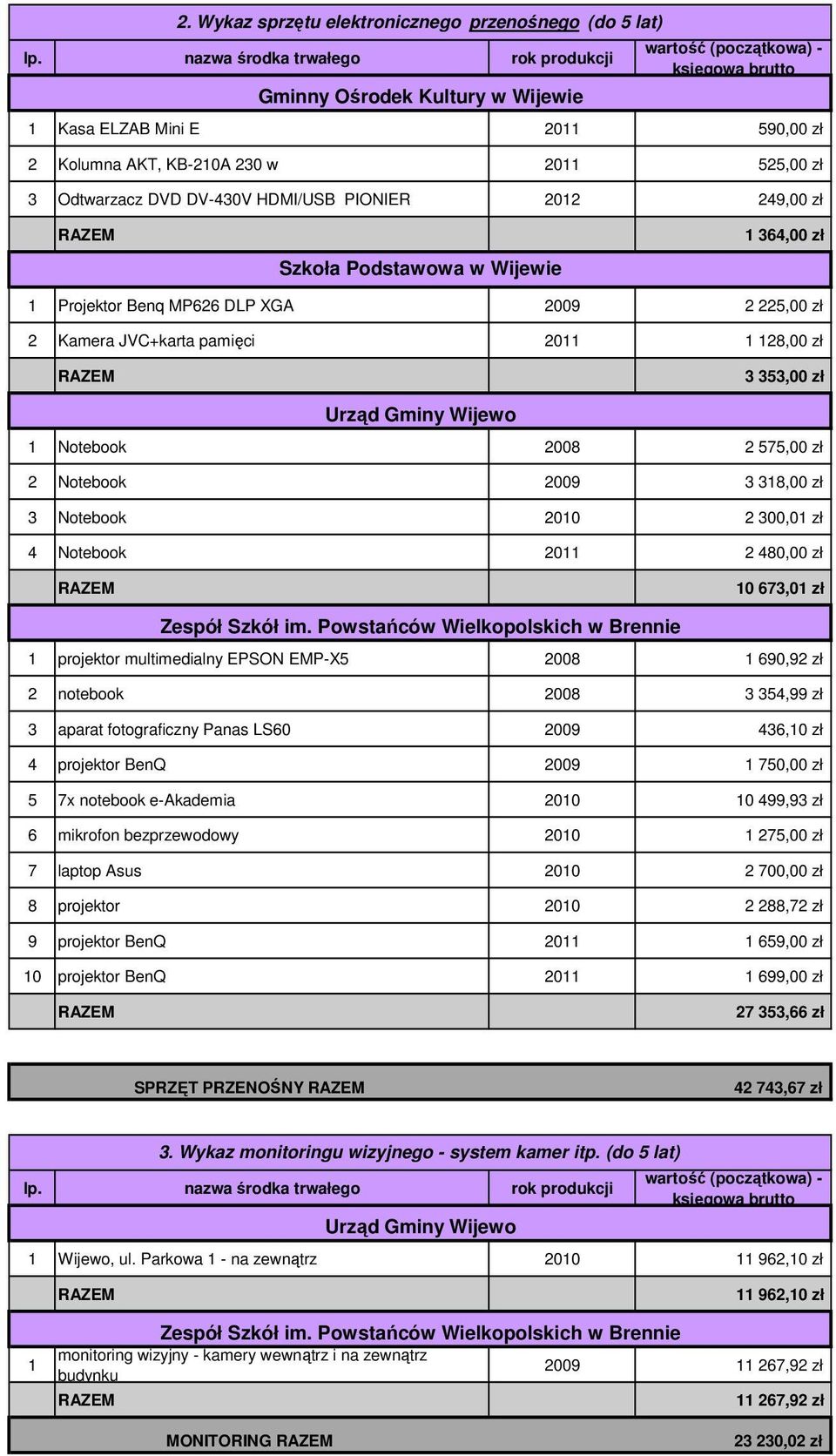 DVD DV-430V HDMI/USB PIONIER 2012 249,00 zł RAZEM 1 364,00 zł Szkoła Podstawowa w Wijewie 1 Projektor Benq MP626 DLP XGA 2009 2 225,00 zł 2 Kamera JVC+karta pamięci 2011 1 128,00 zł RAZEM 3 353,00 zł