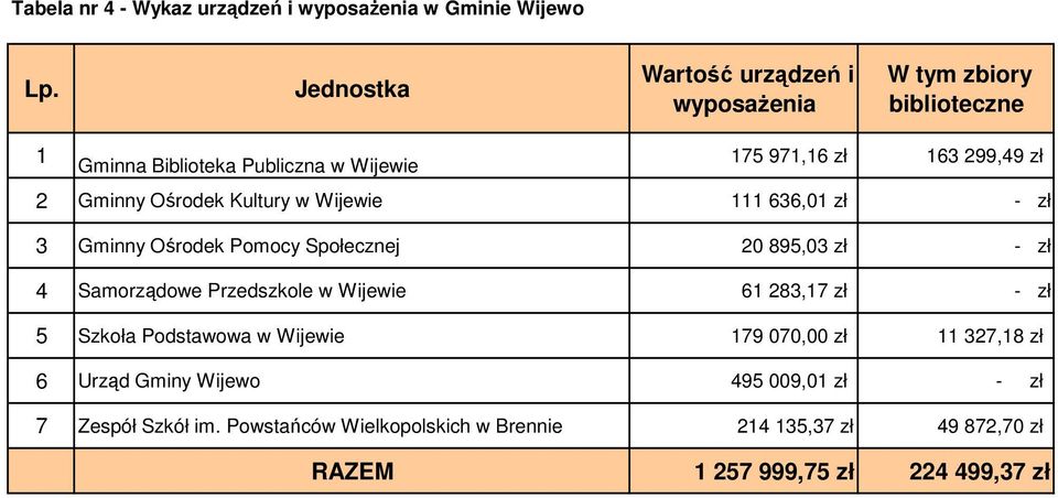 Gminny Ośrodek Kultury w Wijewie 111 636,01 zł - zł 3 Gminny Ośrodek Pomocy Społecznej 20 895,03 zł - zł 4 Samorządowe Przedszkole w Wijewie