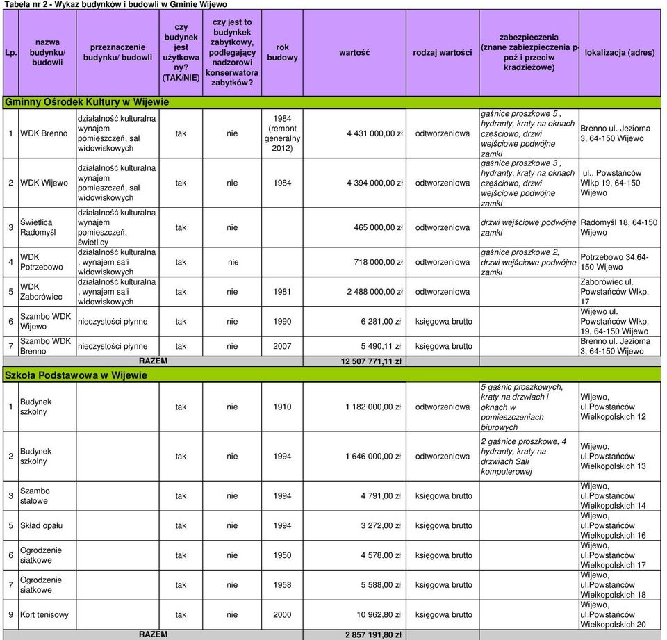 rok budowy wartość rodzaj wartości zabezpieczenia (znane zabiezpieczenia p- poŝ i przeciw kradzieŝowe) lokalizacja (adres) Gminny Ośrodek Kultury w Wijewie 1 WDK Brenno 2 WDK Wijewo 3 Świetlica