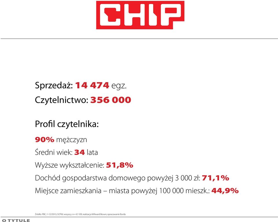 wykształcenie: 51,8% Dochód gospodarstwa domowego powyżej 3 000 zł: 71,1% Miejsce