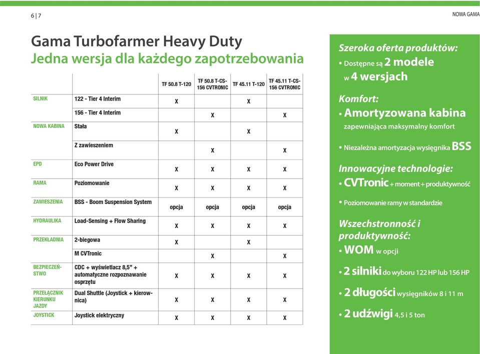 11 T-CS- 156 CVTRONIC X X X X X X Szeroka oferta produktów: Dostępne są 2 modele w 4 wersjach Komfort: Amortyzowana kabina zapewniająca maksymalny komfort Niezależna amortyzacja wysięgnika BSS EPD