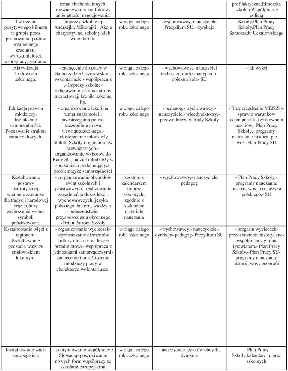 postawy patriotycznej, wpajanie szacunku dla tradycji narodowej oraz kultury zachowania wobec symboli państwowych. więzi z regionem. poczucia więzi ze środowiskiem lokalnym.