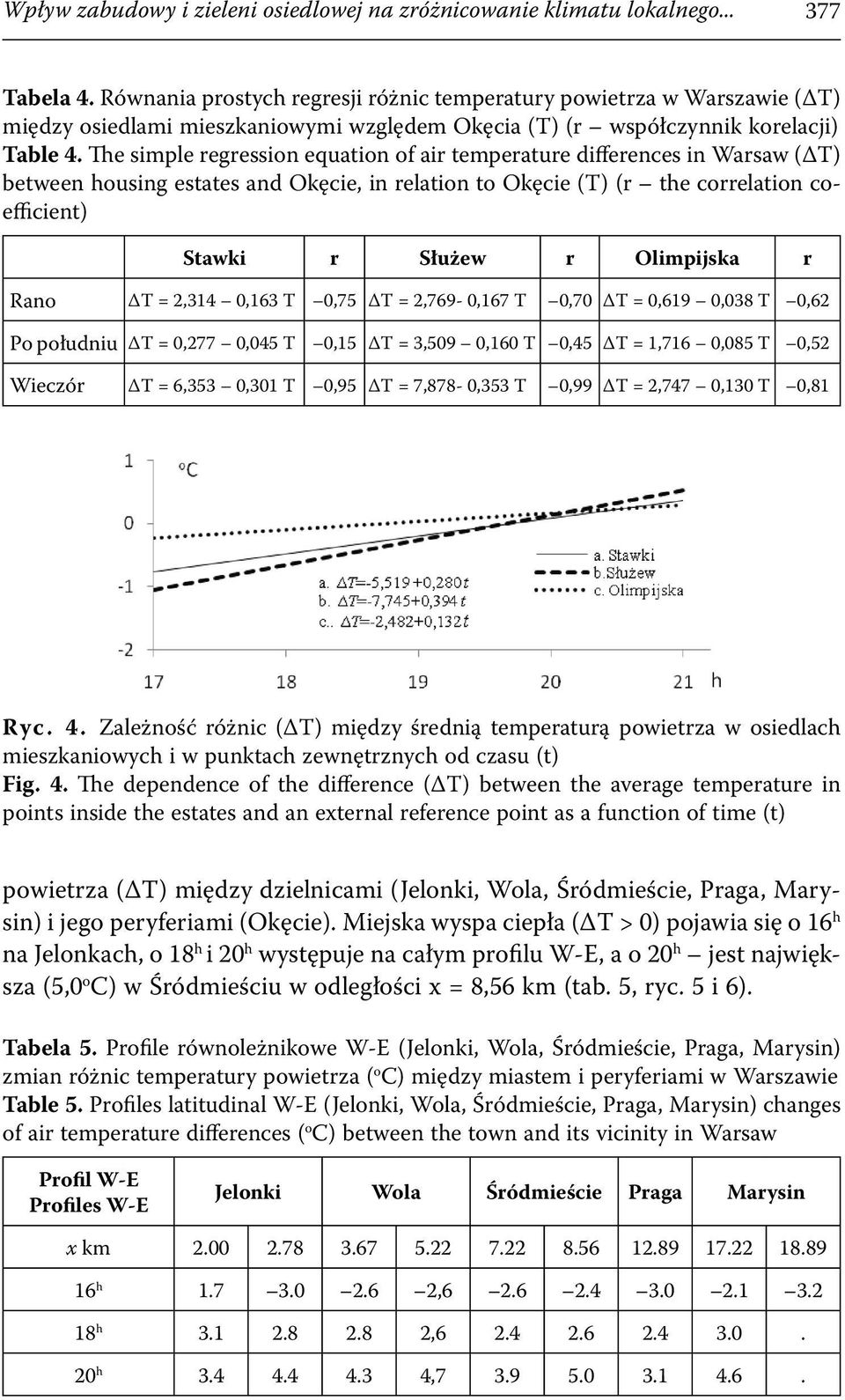 The simple regression equation of air temperature differences in Warsaw (ΔT) between housing estates and Okęcie, in relation to Okęcie (T) (r the correlation coefficient) Stawki r Służew r Olimpijska