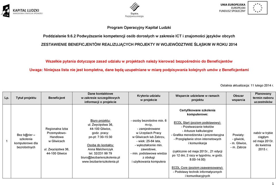 zasad udziału w projektach należy kierować bezpośrednio do Beneficjentów Uwaga: Niniejsza lista nie jest kompletna, dane będą uzupełniane w miarę podpisywania kolejnych umów z Beneficjentami Ostatnia