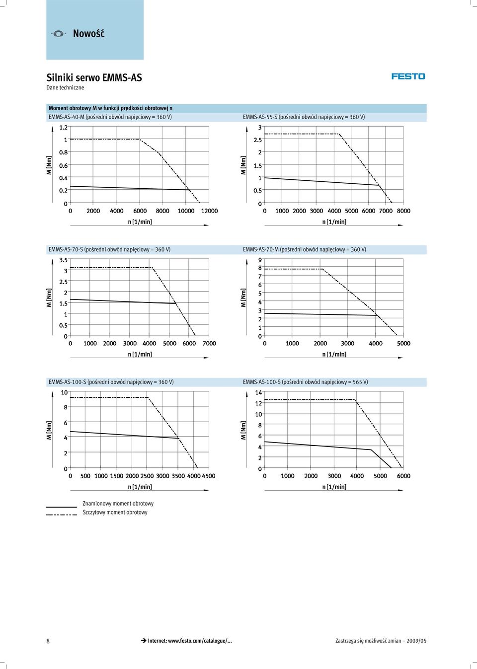 napięciowy = 360 V) EMMS-AS-100-S (pośredni obwód napięciowy = 360 V) EMMS-AS-100-S (pośredni obwód napięciowy = 565