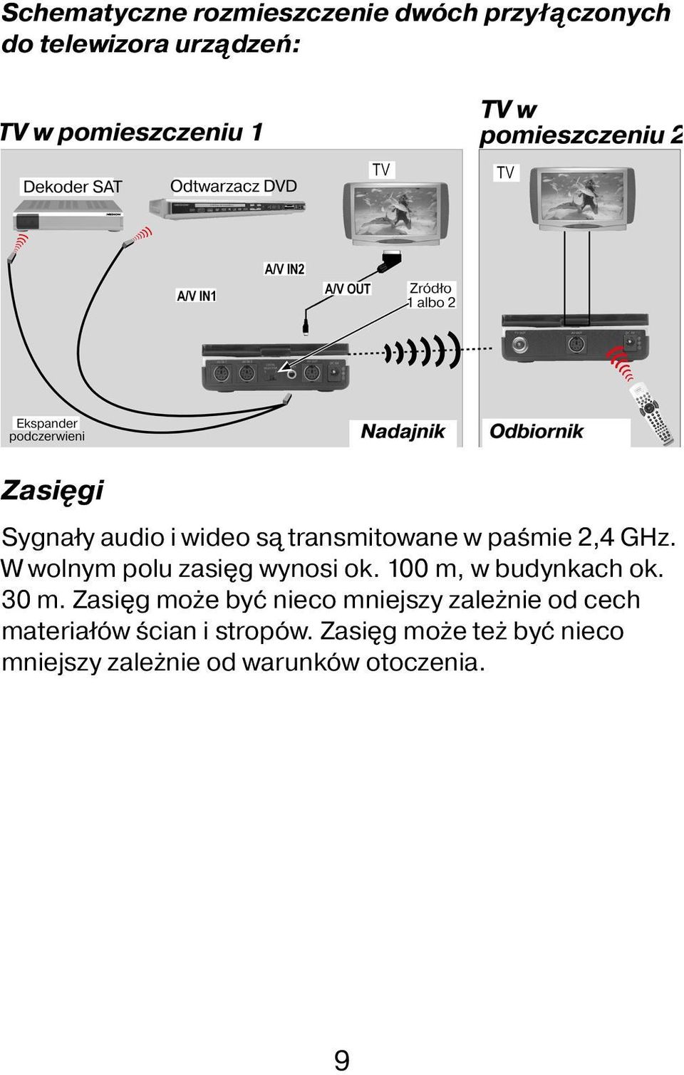 W wolnym polu zasięg wynosi ok. 100 m, w budynkach ok. 30 m.