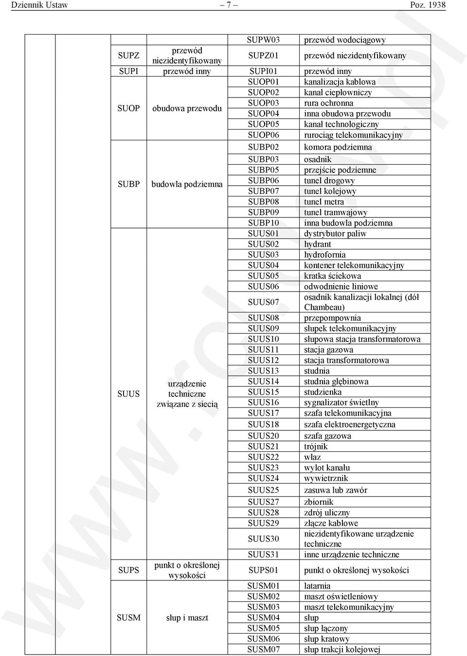 obudowa przewodu SUOP03 rura ochronna SUOP04 inna obudowa przewodu SUOP05 kanał technologiczny SUOP06 rurociąg telekomunikacyjny SUBP02 komora podziemna SUBP03 osadnik SUBP05 przejście podziemne SUBP