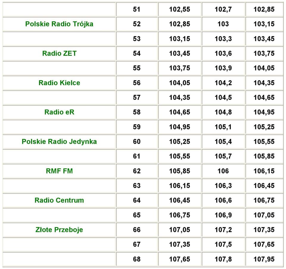 105,25 Polskie Radio Jedynka 60 105,25 105,4 105,55 61 105,55 105,7 105,85 RMF FM 62 105,85 106 106,15 63 106,15 106,3 106,45