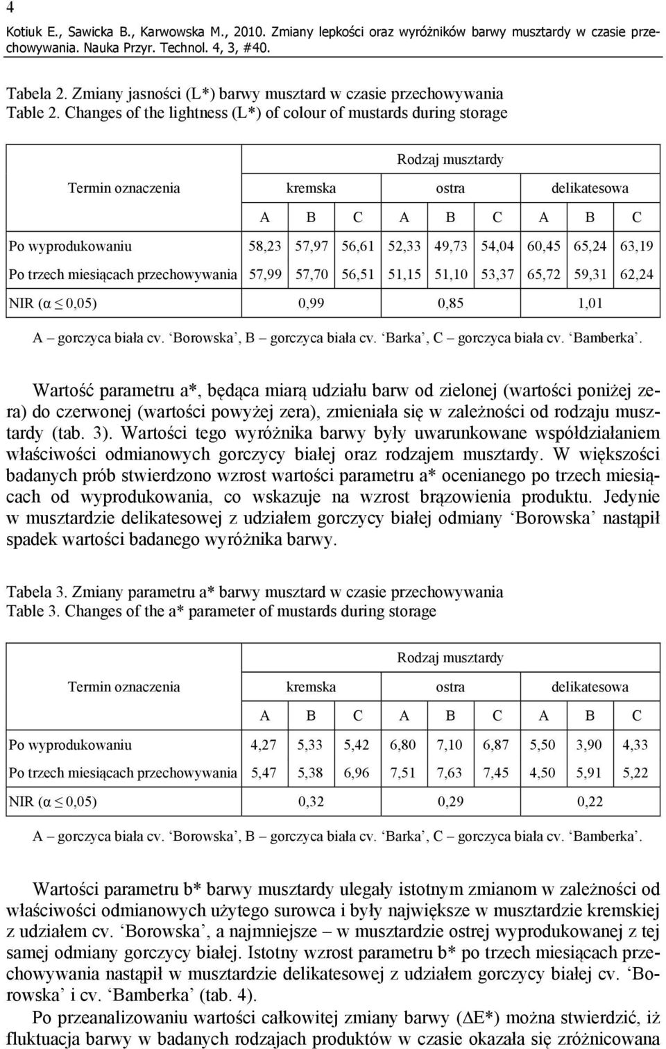 54,04 60,45 65,24 63,19 Po trzech miesiącach przechowywania 57,99 57,70 56,51 51,15 51,10 53,37 65,72 59,31 62,24 NIR (α 0,05) 0,99 0,85 1,01 A gorczyca biała cv. Borowska, B gorczyca biała cv.