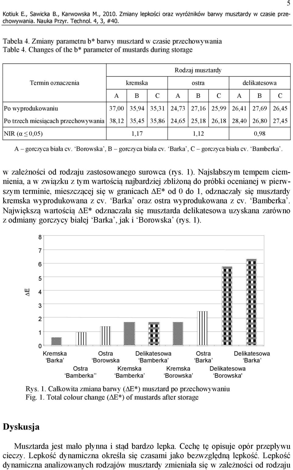 27,69 26,45 Po trzech miesiącach przechowywania 38,12 35,45 35,86 24,65 25,18 26,18 28,40 26,80 27,45 NIR (α 0,05) 1,17 1,12 0,98 A gorczyca biała cv. Borowska, B gorczyca biała cv.