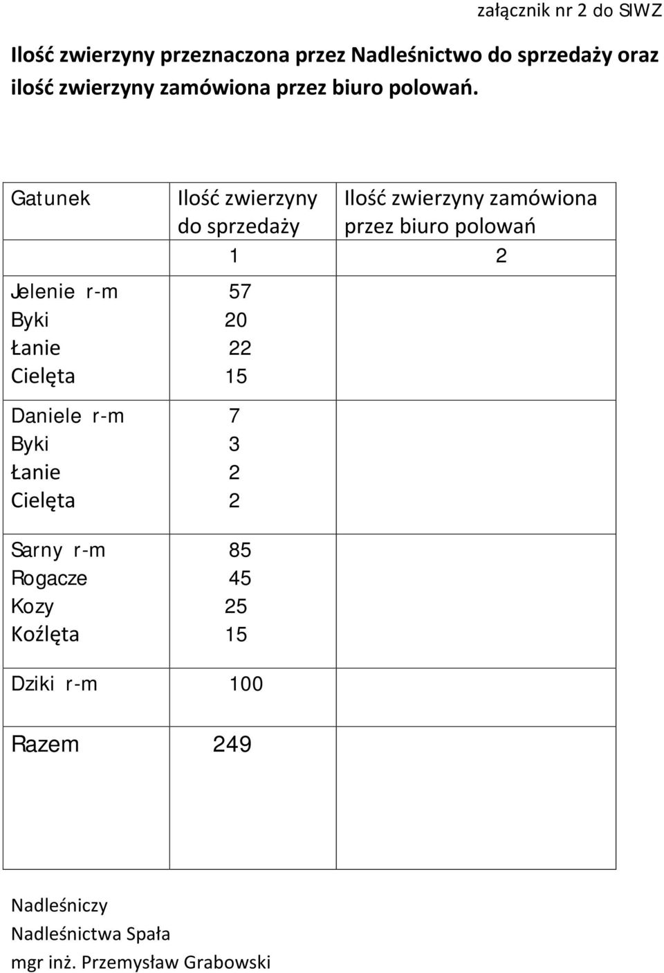 Gatunek Jelenie r-m Byki Łanie Cielęta Daniele r-m Byki Łanie Cielęta Sarny r-m Rogacze Kozy Koźlęta Ilość