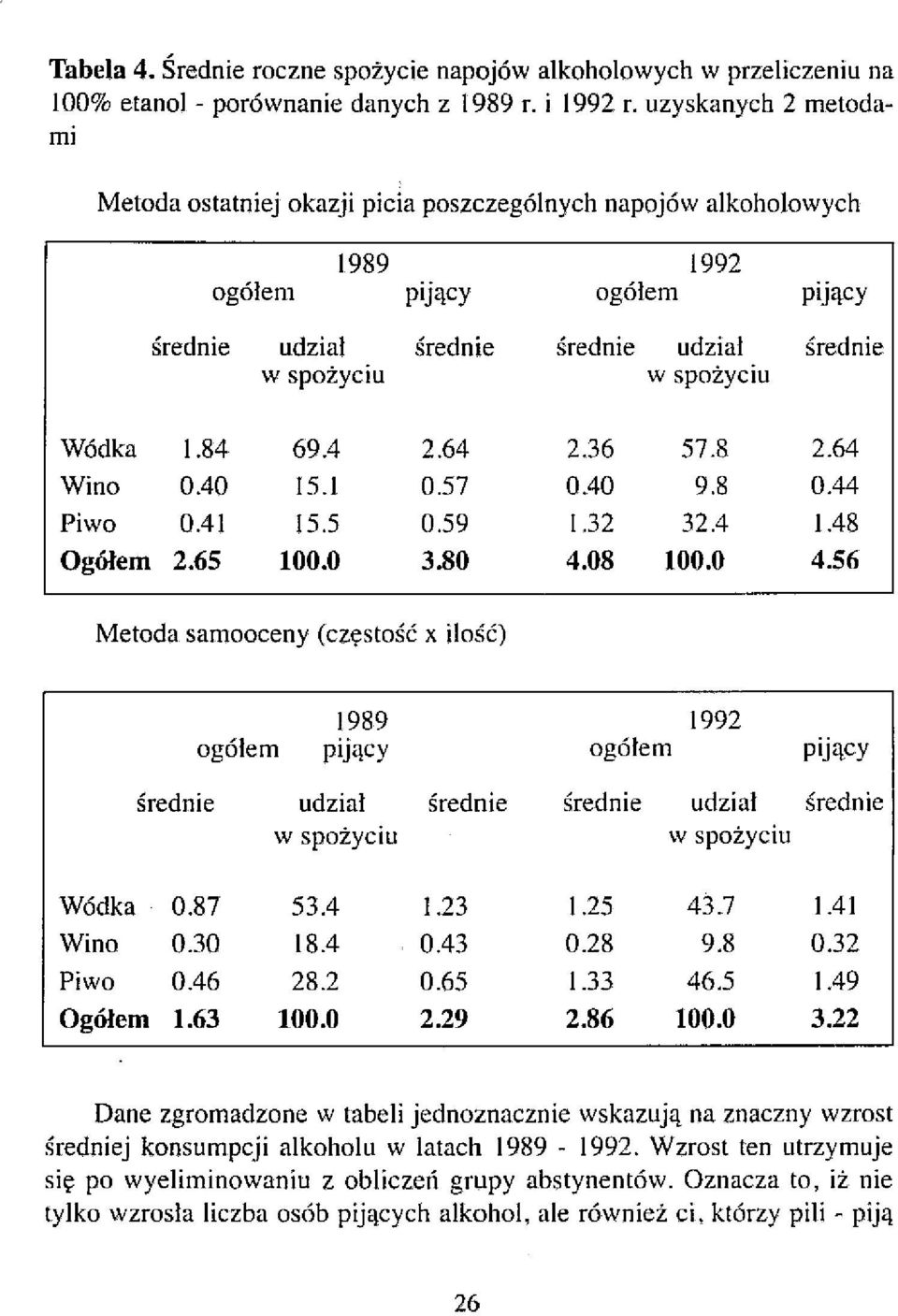1.84 69.4 2.64 2.36 57.8 2.64 Wino 0.40 15.1 0.57 0.40 9.8 0.44 Piwo 0.41 15.5 0.59 1.32 32.4 1.48 Ogółem 2.65 100.0 3.80 4.