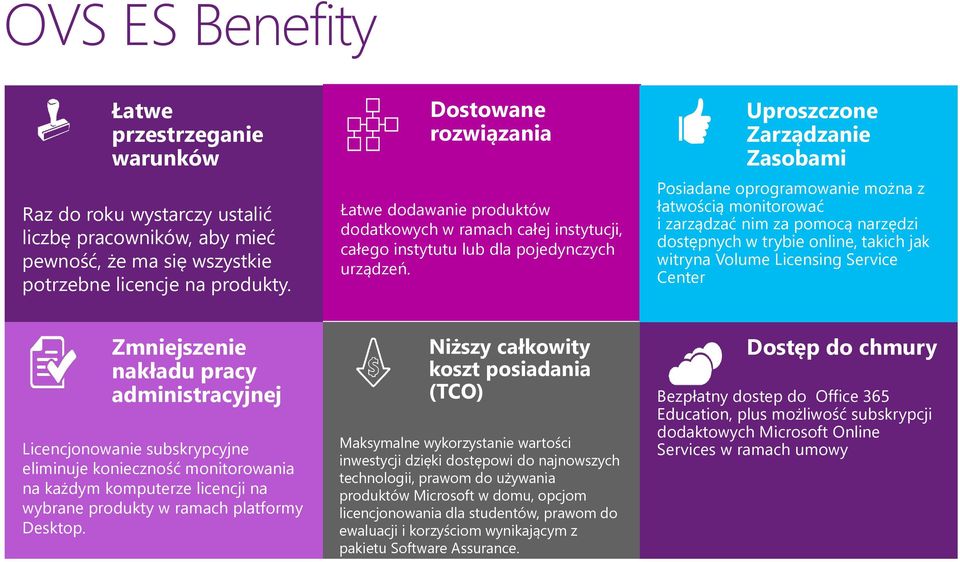 Uproszczone Zarządzanie Zasobami Posiadane oprogramowanie można z łatwością monitorować i zarządzać nim za pomocą narzędzi dostępnych w trybie online, takich jak witryna Volume Licensing Service