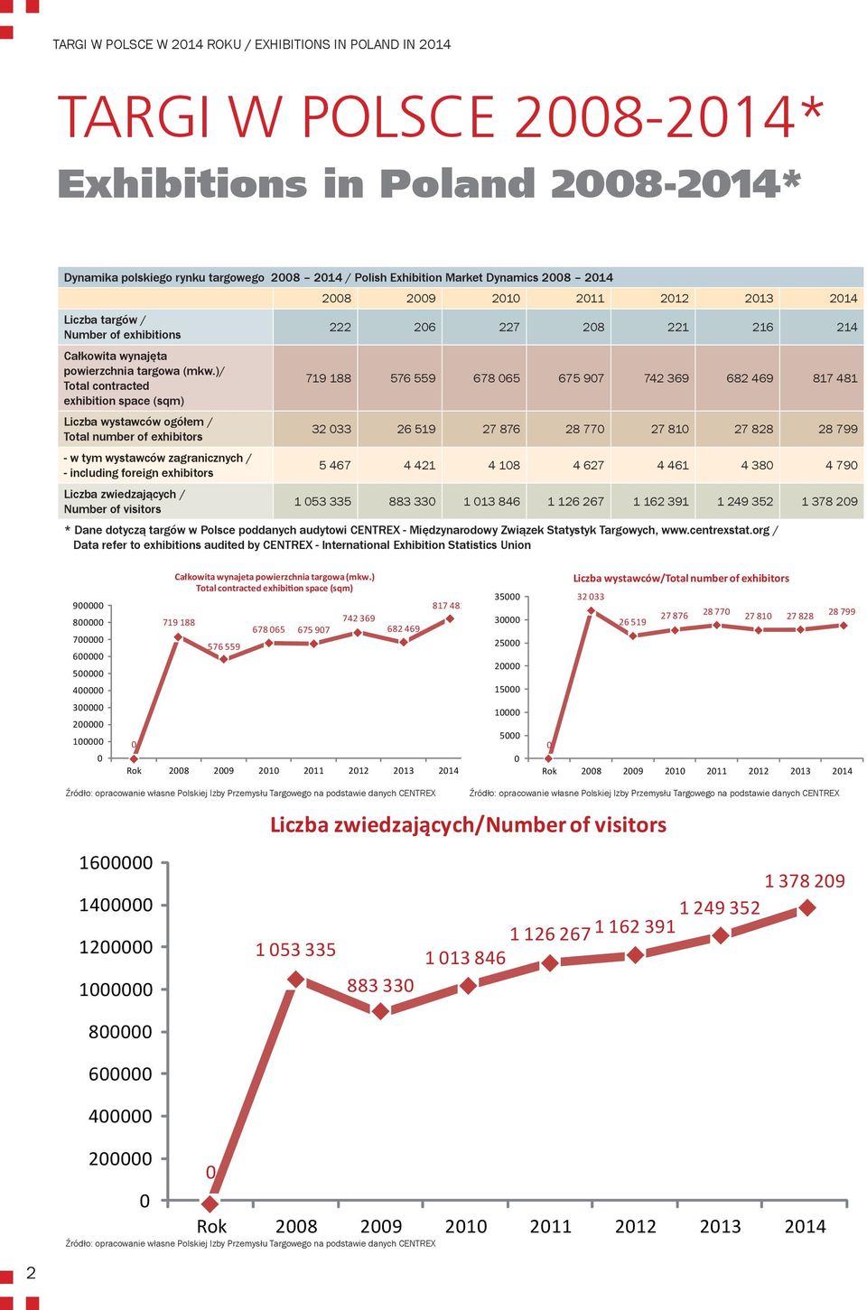 )/ contracted exhibition space (sqm) Liczba wystawców ogółem / number of exhibitors - w tym wystawców zagranicznych / - including foreign exhibitors Liczba zwiedzających / Number of visitors 2008 200